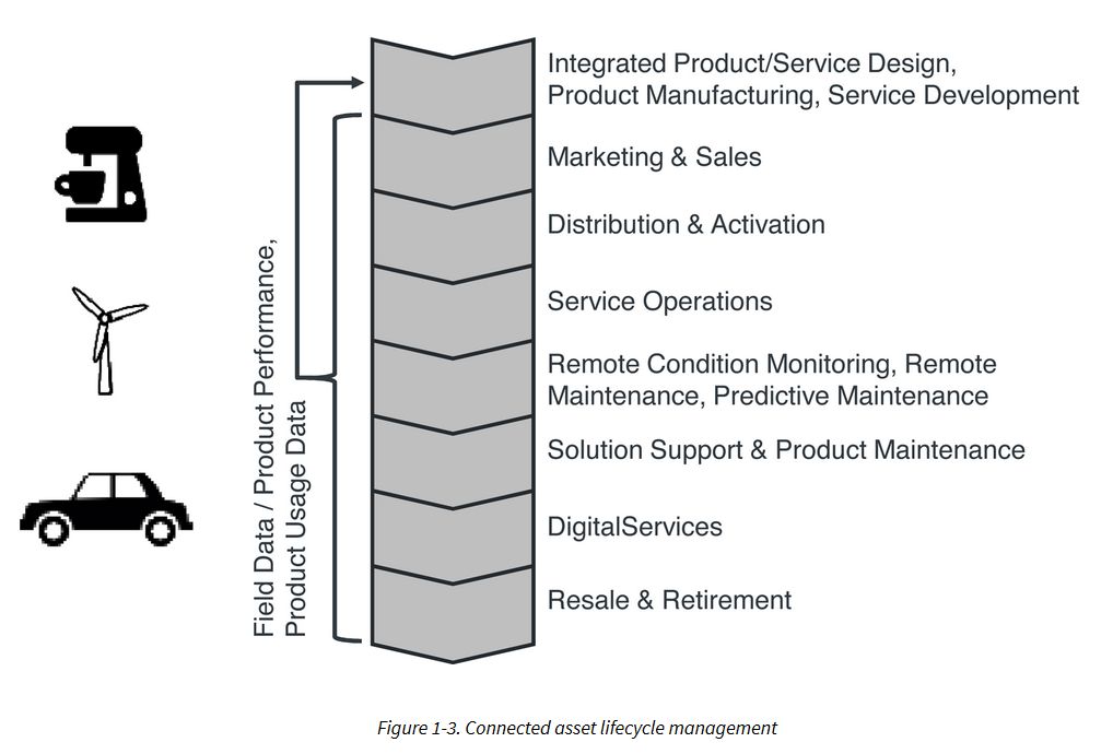 connected asset lifecycle