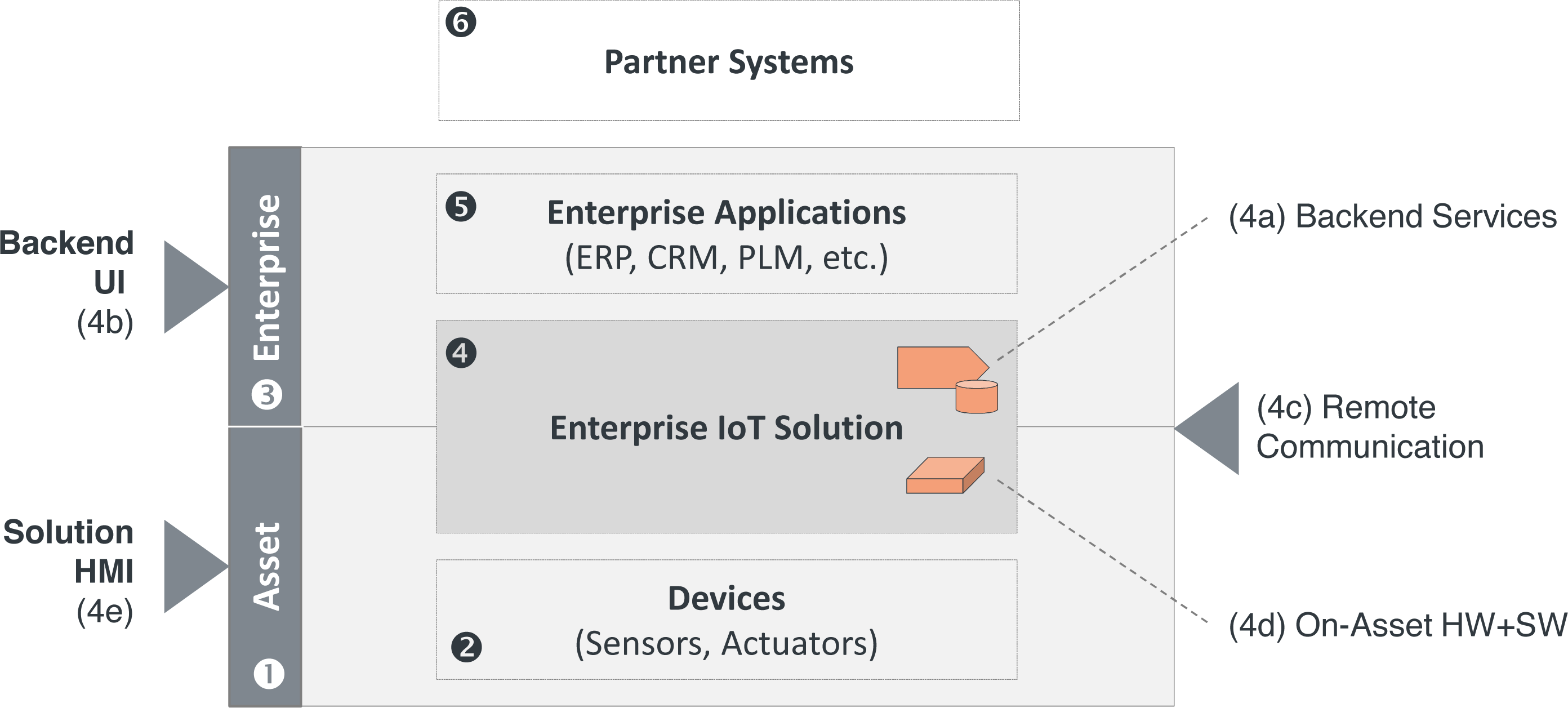parts of iot system