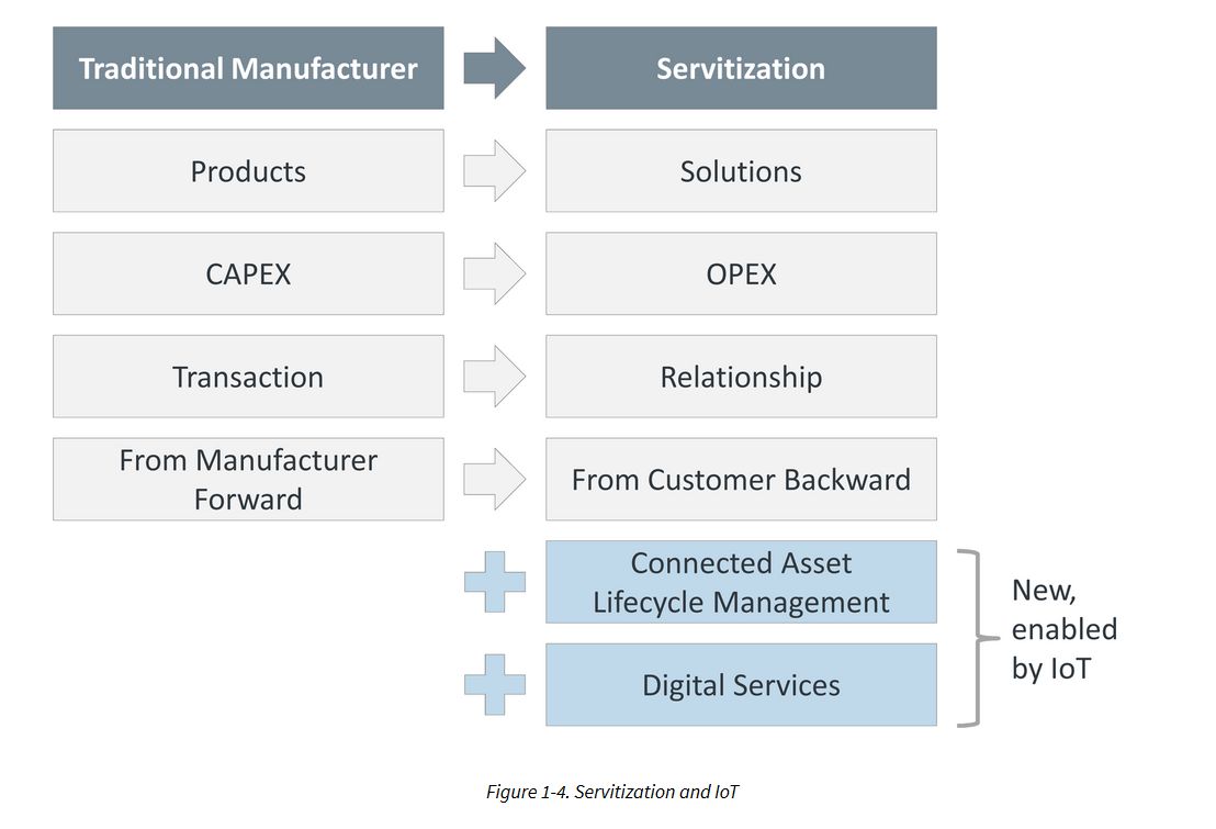 servitization and iot