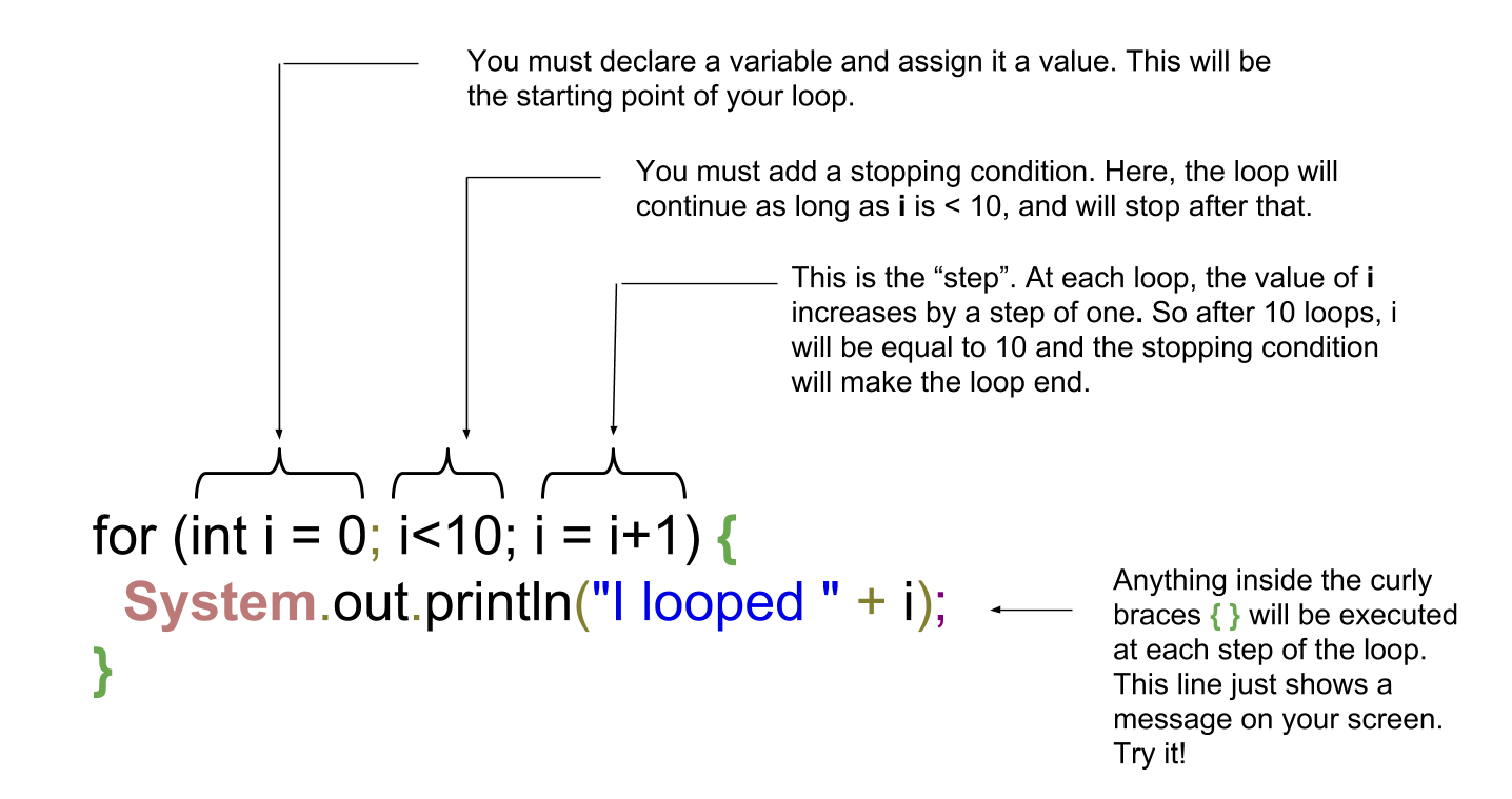 A detailed explanation of loops