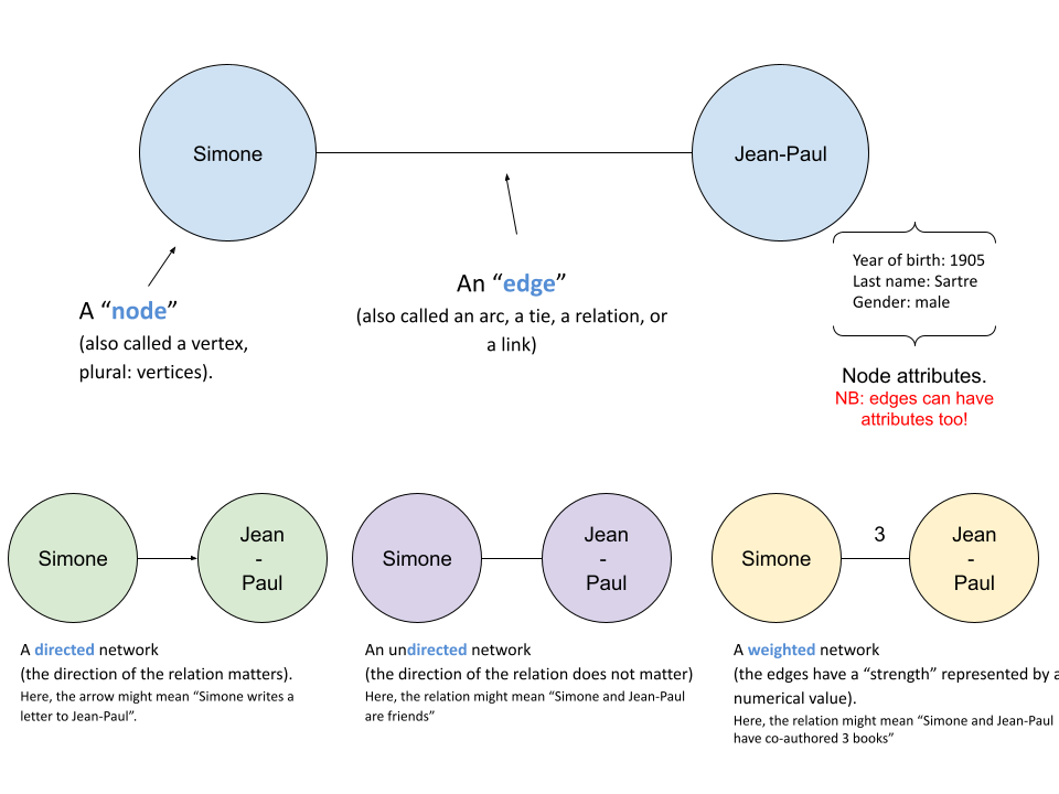 terminology for networks