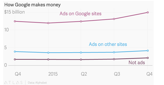 google revenues