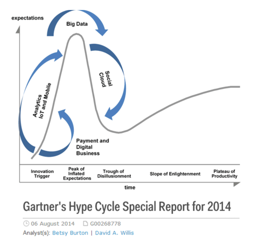Cycle Gartner Hype pour 2014