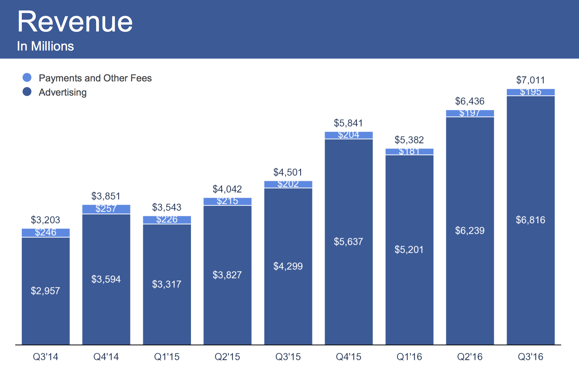facebook revenues