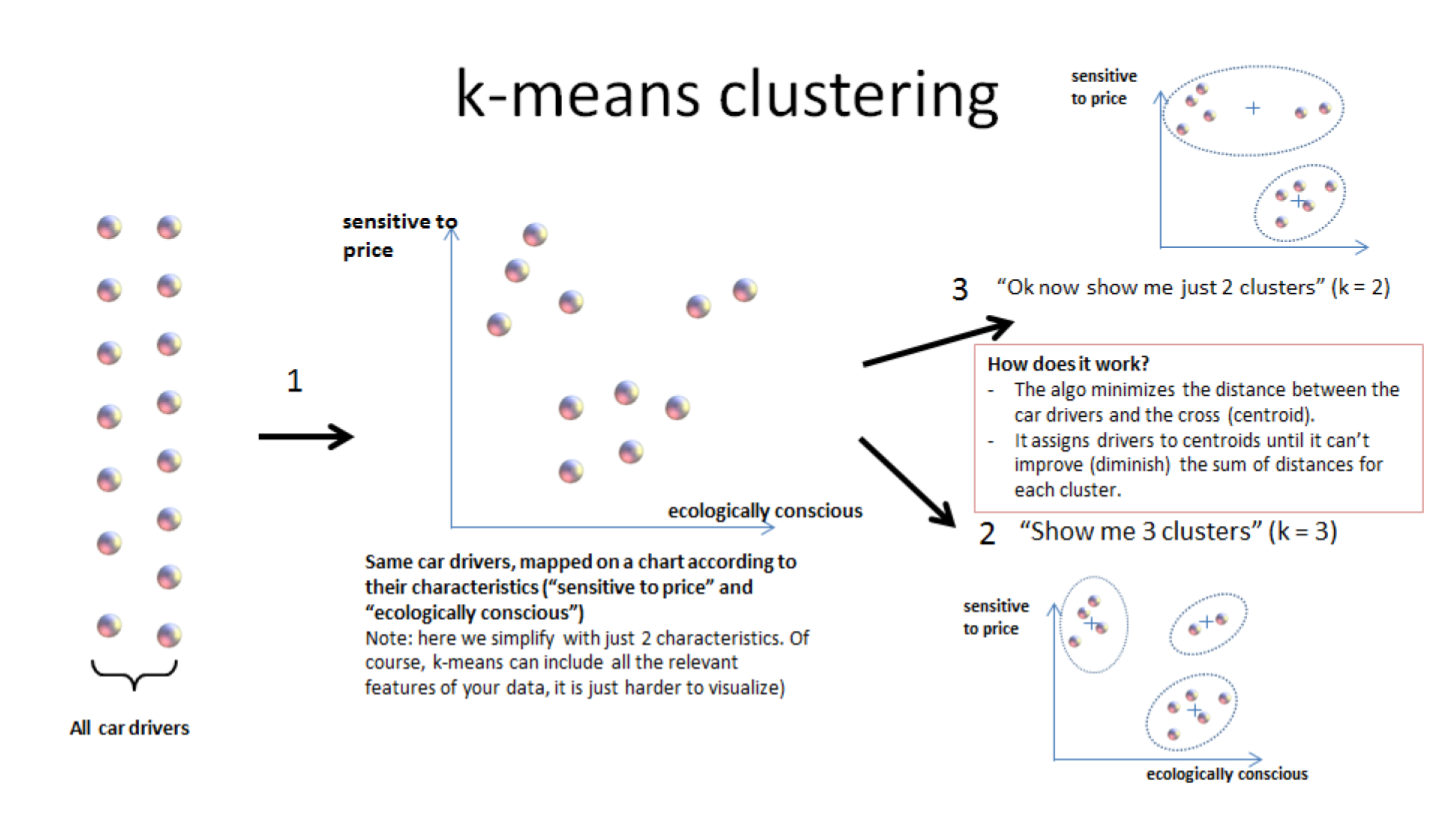   k means clustering  